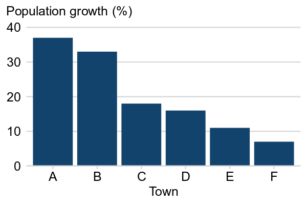 A single-category bar chart where each bar is the same colour